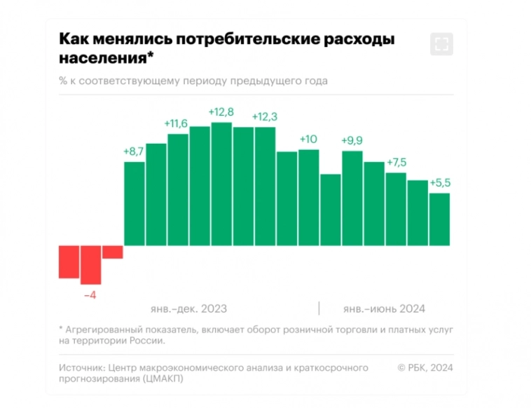 Как россияне стали снижать темпы потребления. Инфографика.....