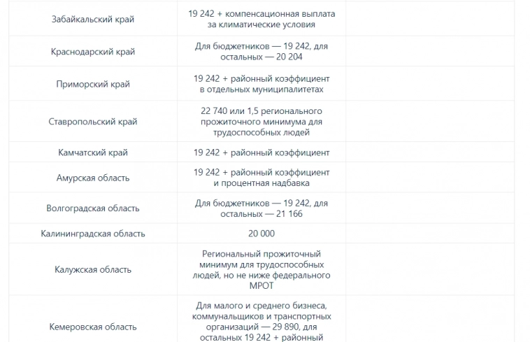 МРОТ в 2024 году и в 2025 году: минимальная зарплата в России и по областям....