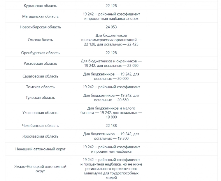 МРОТ в 2024 году и в 2025 году: минимальная зарплата в России и по областям.... МРОТ в 2024 году и в 2025 году: минимальная зарплата в России и по областям....