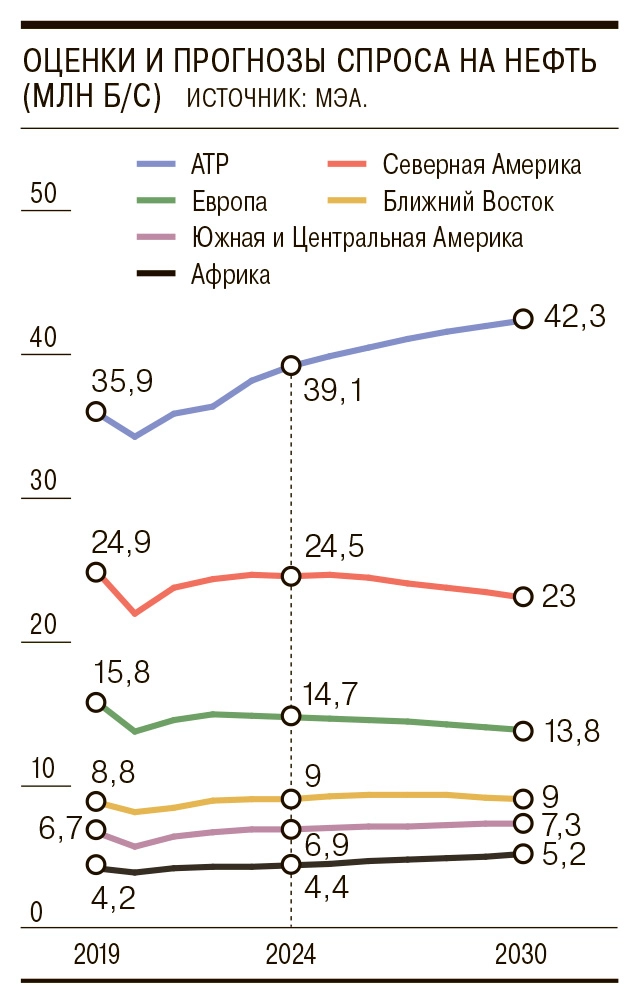 Нефтедобыча опережает слабеющий спрос...