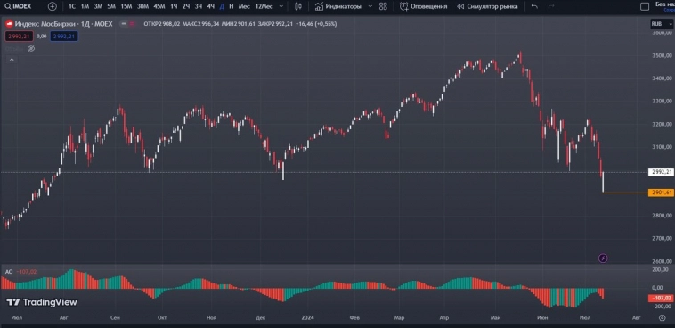 IMOEX. Неужели это именно то дно на рынке, после которого будет разворот ?