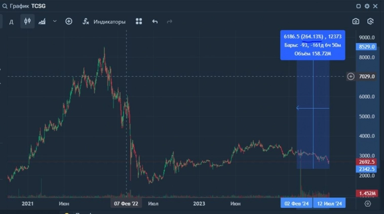 ✔ ТКС Банк (Тинькофф). +264% Потенциал