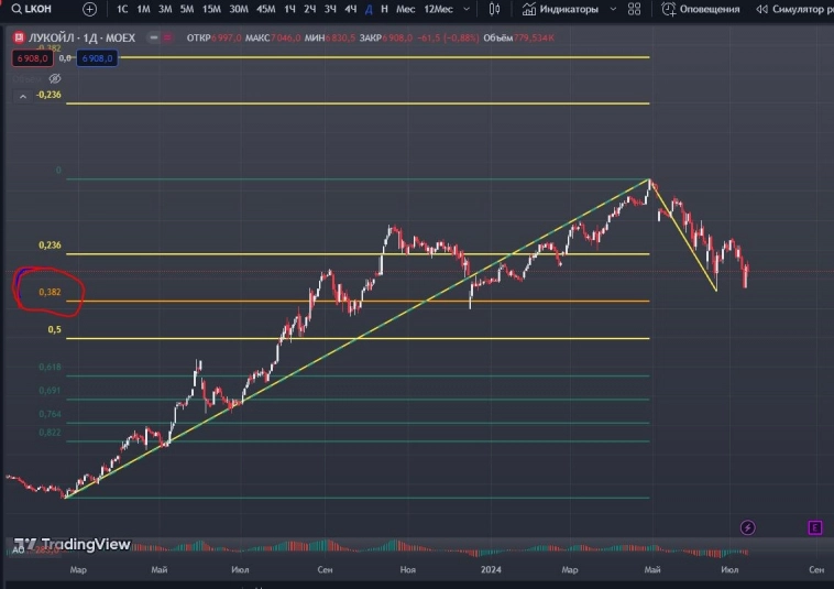 ✔Лукойл LKOH +28% потенциал на год