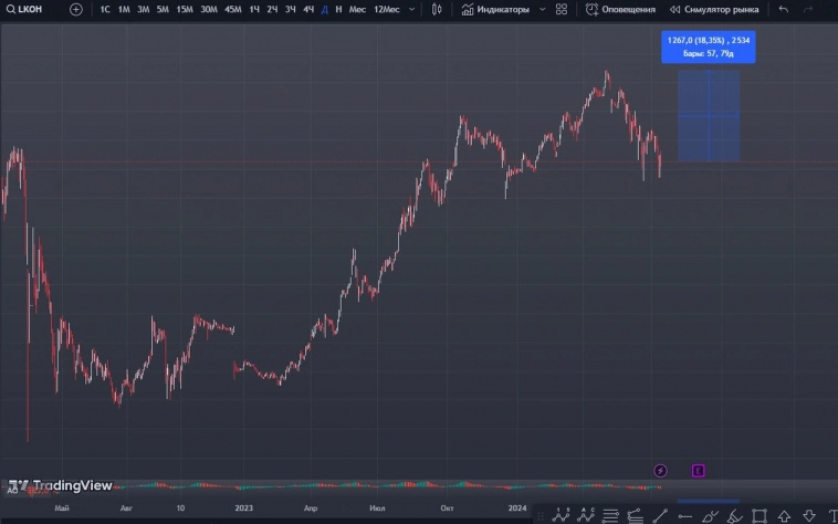 ✔Лукойл LKOH +28% потенциал на год