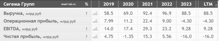 Сегежа за отчетный период выросла на 22% до 22,8 млрд рублей