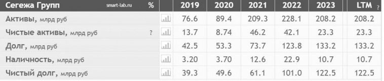 Сегежа за отчетный период выросла на 22% до 22,8 млрд рублей