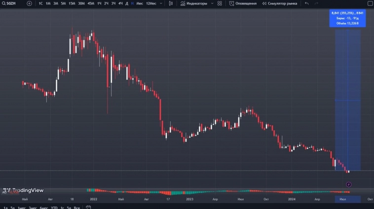 Сегежа за отчетный период выросла на 22% до 22,8 млрд рублей