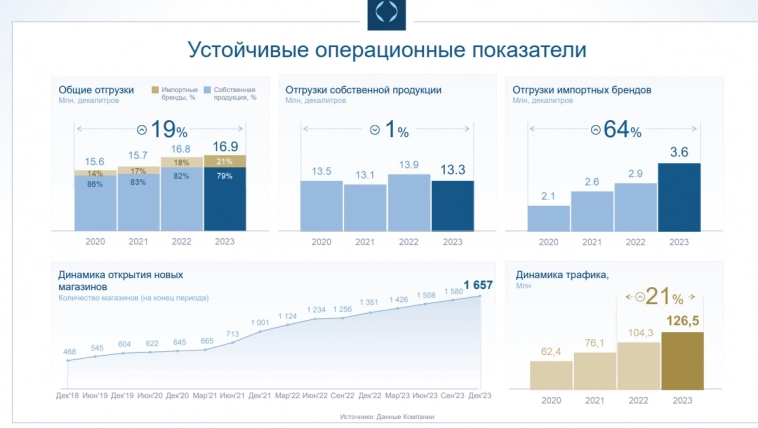 Novabev Group объявляет данные консолидированной финансовой отчетности за 2023 год