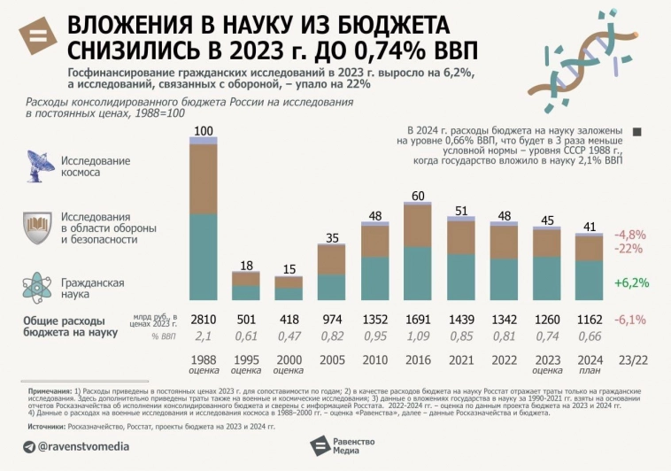 В России в этом году на развитие науки (НИОКР) заложено 0,66%