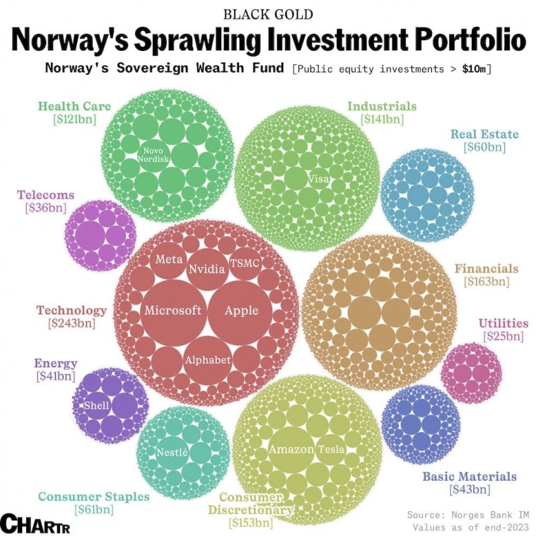 Куда инвестирует Норвегия