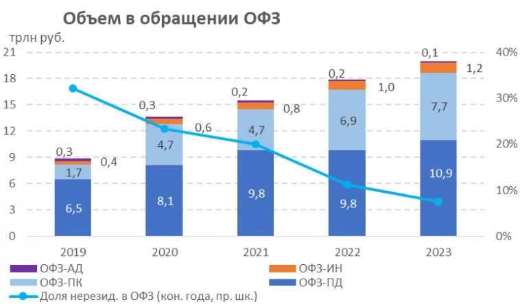 Ключевые цифры развития российского рынка облигаций
