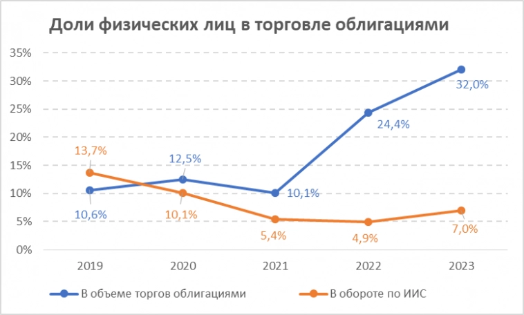 Ключевые цифры развития российского рынка облигаций