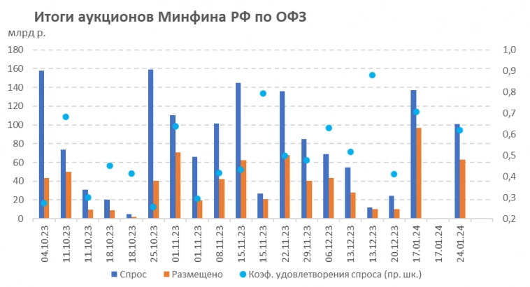 Итоги аукциона Минфина РФ по доразмещению ОФЗ 24.01.2024