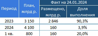 Итоги аукциона Минфина РФ по доразмещению ОФЗ 24.01.2024