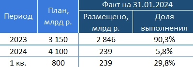 Итоги аукционов Минфина РФ по доразмещению ОФЗ 31.01.2024