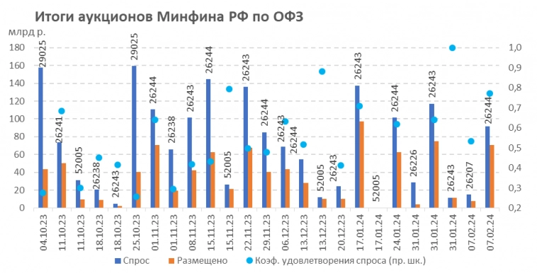 Итоги аукционов Минфина РФ по доразмещению ОФЗ 07.02.2024