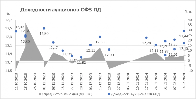Итоги аукционов Минфина РФ по доразмещению ОФЗ 14.02.2024