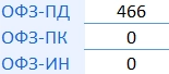Итоги аукционов Минфина РФ по доразмещению ОФЗ 21.02.2024