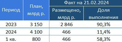 Итоги аукционов Минфина РФ по доразмещению ОФЗ 21.02.2024