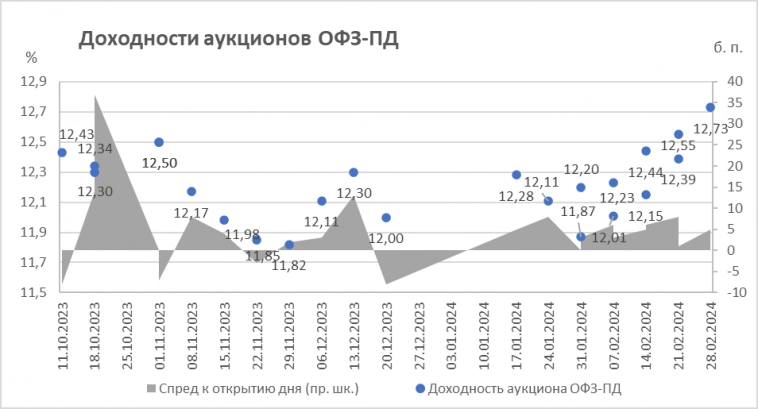 Итоги аукционов Минфина РФ по доразмещению ОФЗ 28.02.2024