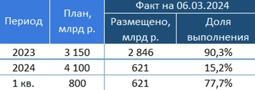 Итоги аукционов Минфина РФ по доразмещению ОФЗ 06.03.2024