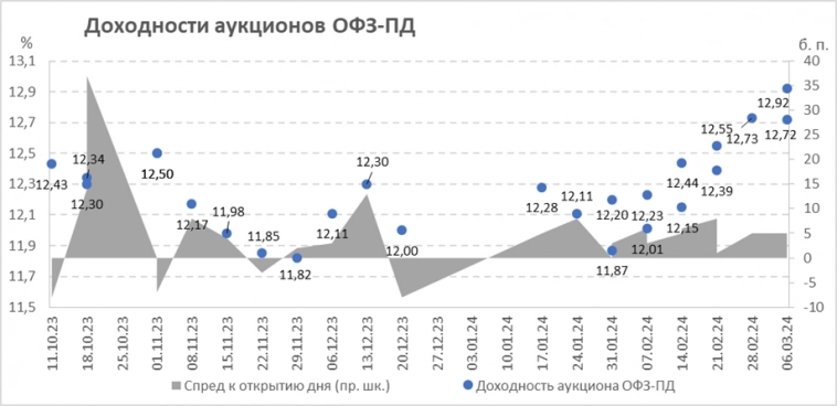 Итоги аукционов Минфина РФ по доразмещению ОФЗ 06.03.2024
