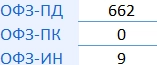Итоги аукционов Минфина РФ по доразмещению ОФЗ 13.03.2024
