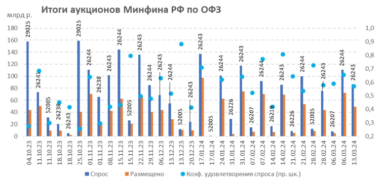 Итоги аукционов Минфина РФ по доразмещению ОФЗ 13.03.2024