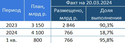 Итоги аукционов Минфина РФ по размещению ОФЗ 20.03.2024