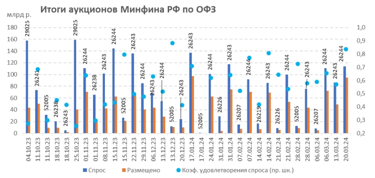 Итоги аукциона Минфина РФ по размещению ОФЗ 20.03.2024