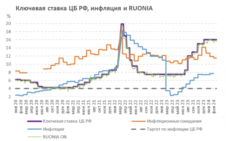 Ключевая ставка сохранена на уровне 16%: что ждет российский рынок облигаций дальше?