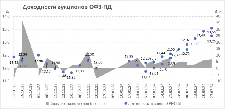Итоги аукционов Минфина РФ по размещению ОФЗ 27.03.2024
