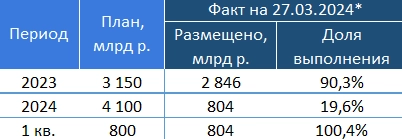 Итоги аукционов Минфина РФ по размещению ОФЗ 27.03.2024