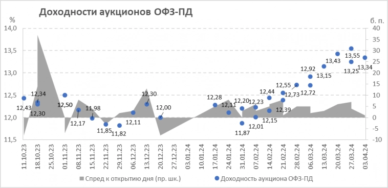 Итоги аукционов Минфина РФ по размещению ОФЗ 03.04.2024