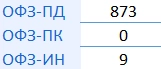 Итоги аукционов Минфина РФ по размещению ОФЗ 03.04.2024
