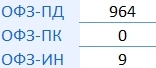 Итоги аукционов Минфина РФ по размещению ОФЗ 10.04.2024