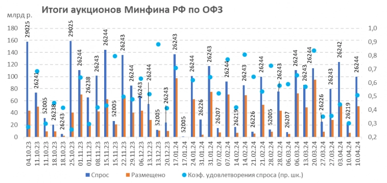 Итоги аукционов Минфина РФ по размещению ОФЗ 10.04.2024