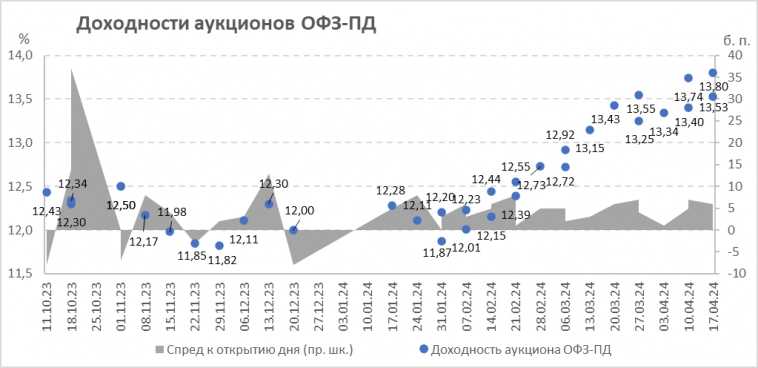 Итоги аукционов Минфина РФ по размещению ОФЗ 17.04.2024