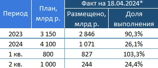 Итоги аукционов Минфина РФ по размещению ОФЗ 17.04.2024