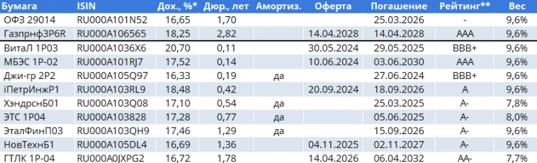 Модельный портфель корпоративных рублевых облигаций №1: итоги за март 2024 г.
