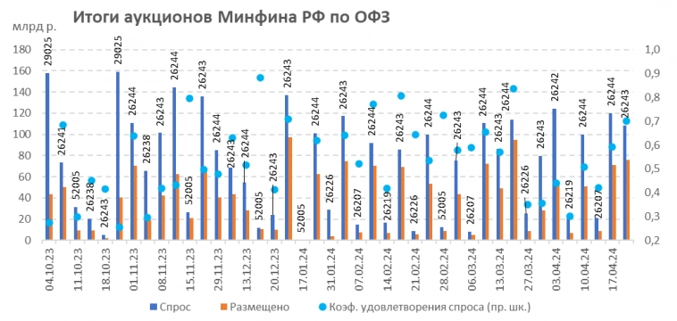 Итоги аукциона Минфина РФ по размещению ОФЗ 24.04.2024