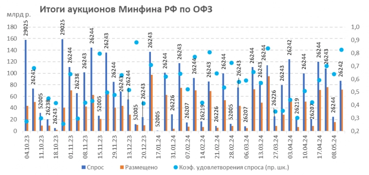 Итоги аукционов Минфина РФ по размещению ОФЗ 08.05.2024