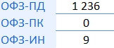 Итоги аукциона Минфина РФ по размещению ОФЗ 22.05.2024