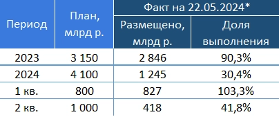 Итоги аукциона Минфина РФ по размещению ОФЗ 22.05.2024