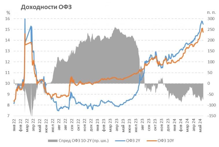ЦБ РФ 07.06.2024 вновь сохранил ключевую ставку на уровне 16%: что ждет рынок рублевого долга в краткосрочной перспективе?