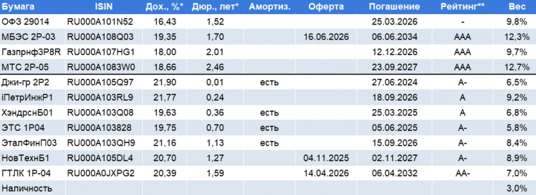 Результаты по модельному портфелю рублевых облигаций на 21.06.2024
