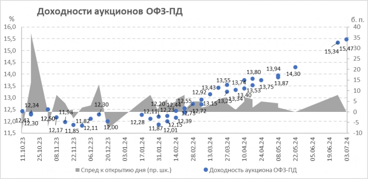 Итоги аукционов Минфина РФ по размещению ОФЗ 03.07.2024