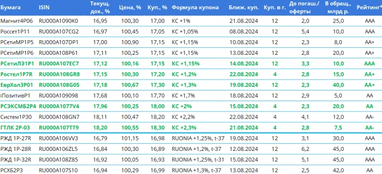 Оптимальные корпоративные флоатеры накануне вероятного повышения ключевой ставки ЦБ РФ 26 июля