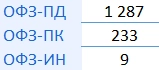 Итоги аукциона Минфина РФ по размещению ОФЗ 31.07.2024