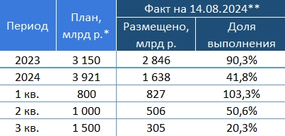 Итоги аукционов Минфина РФ по размещению ОФЗ 14.08.2024